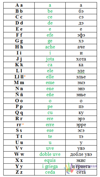Испанский 6 букв. Испанский алфавит с транскрипцией и произношением. Алфавит испанского языка с транскрипцией. Испанский алфавит произношение букв. Испанский алфавит с русской транскрипцией.